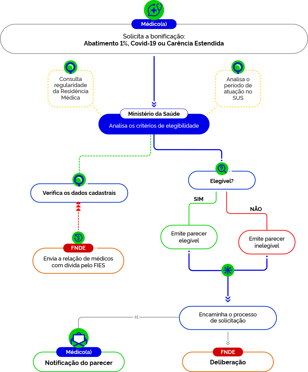 Fluxo de solicitação de bonificação para médicos: o médico solicita a bonificação de Abatimento de 1%, Covid-19 ou Carência Estendida; o Ministério da Saúde analisa critérios de elegibilidade a partir da regularidade da residência médica e do período de atuação no SUS; o FNDE envia a relação de médicos com dívida pelo FIES para conferência cadastral; verifica-se se o profissional é elegível; se elegível, é emitido parecer favorável, caso contrário, parecer inelegível; após o parecer, o processo é encaminhado ao FNDE para deliberação; ao final, o médico recebe a notificação do parecer.
