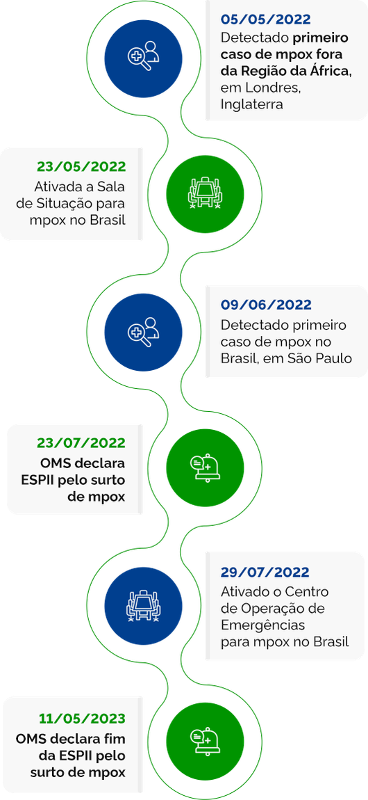 Linha do tempo - 05/05/2022: detectado primeiro caso de mpox fora da Região da África, em Londres, Inglaterra; 23/05/2022: ativada a Sala de Situação para mpox no Brasil; 09/06/2022: detectado primeiro caso de mpox no Brasil, em São paulo; 23/07/2022: OMS declara ESPII pelo surto de mpox; 29/07/2022: ativado o Centro de Operações para mpox no Brasil; 11/05/2023: OMS declara fim da ESPII pelo surto de mpox.
