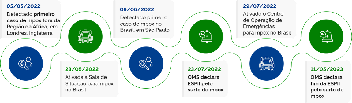 Linha do tempo - 05/05/2022: detectado primeiro caso de mpox fora da Região da África, em Londres, Inglaterra; 23/05/2022: ativada a Sala de Situação para mpox no Brasil; 09/06/2022: detectado primeiro caso de mpox no Brasil, em São paulo; 23/07/2022: OMS declara ESPII pelo surto de mpox; 29/07/2022: ativado o Centro de Operações para mpox no Brasil; 11/05/2023: OMS declara fim da ESPII pelo surto de mpox.