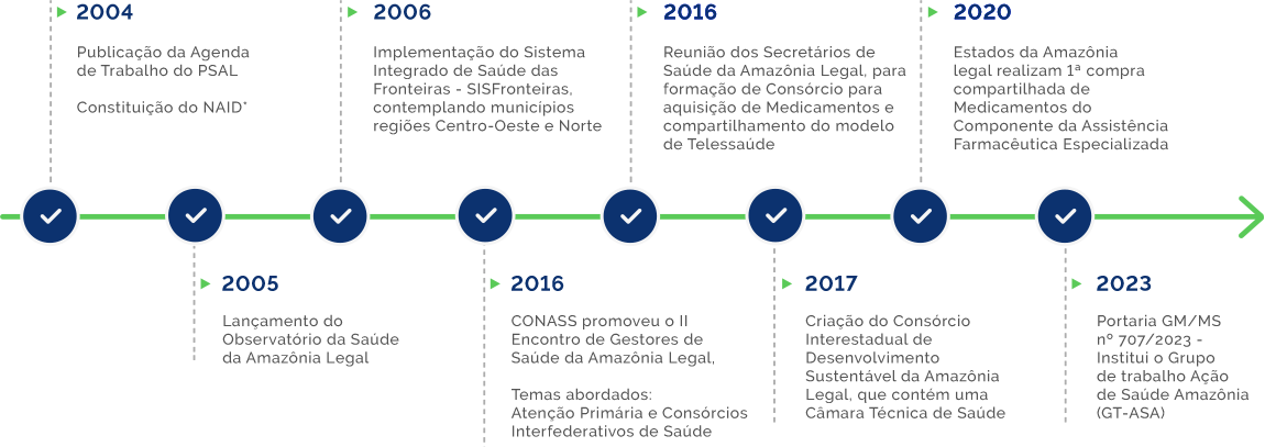 Contexto Histórico: 2004 - Publicação da Agenda de Trabalho do PSAL e Constituição do NAID*; 2005 - Lançamento do Observatório da Saúde; 2006 - Implementação do Sistema Integrado de Saúde das Fronteiras - SISFronteiras, contemplando municípios regiões Centro-Oeste e Norte; 2016 - CONASS promoveu o II Encontro de Gestores de Saúde da Amazônia Legal, Temas abordados: Atenção Primária e Consórcios Interfederativos de Saúde; 2017 - Criação do Consórcio Interestadual de Desenvolvimento Sustentável da Amazônia Legal, que contém uma Câmara Técnica de Saúde; 2020 - Estados da Amazônia legal realizam 1ª compra compartilhada de Medicamentos do Componente da Assistência Farmacêutica Especializada; 2023 - Portaria GM/MS nº 707/2023 - Institui o Grupo de trabalho Ação de Saúde Amazônia (GT-ASA)