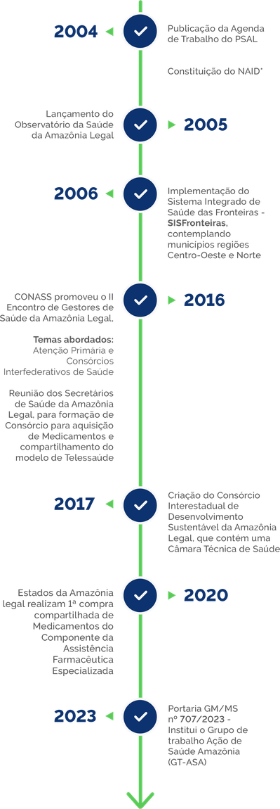 Contexto Histórico: 2004 - Publicação da Agenda de Trabalho do PSAL e Constituição do NAID*; 2005 - Lançamento do Observatório da Saúde; 2006 - Implementação do Sistema Integrado de Saúde das Fronteiras - SISFronteiras, contemplando municípios regiões Centro-Oeste e Norte; 2016 - CONASS promoveu o II Encontro de Gestores de Saúde da Amazônia Legal, Temas abordados: Atenção Primária e Consórcios Interfederativos de Saúde; 2017 - Criação do Consórcio Interestadual de Desenvolvimento Sustentável da Amazônia Legal, que contém uma Câmara Técnica de Saúde; 2020 - Estados da Amazônia legal realizam 1ª compra compartilhada de Medicamentos do Componente da Assistência Farmacêutica Especializada; 2023 - Portaria GM/MS nº 707/2023 - Institui o Grupo de trabalho Ação de Saúde Amazônia (GT-ASA)