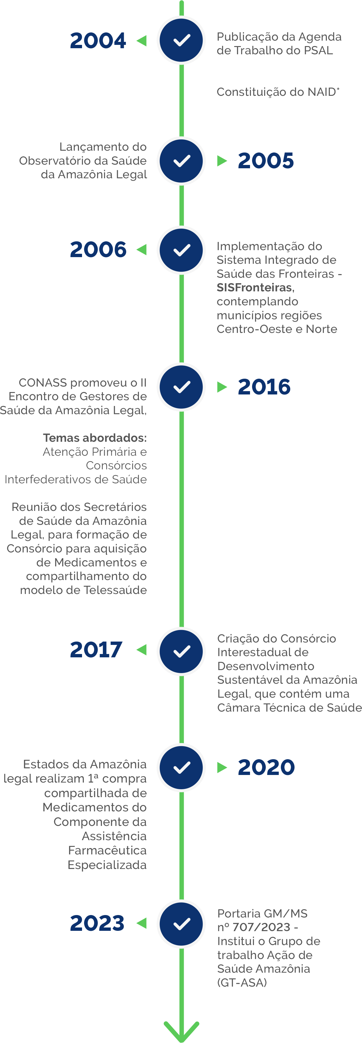 Contexto Histórico: 2004 - Publicação da Agenda de Trabalho do PSAL e Constituição do NAID*; 2005 - Lançamento do Observatório da Saúde; 2006 - Implementação do Sistema Integrado de Saúde das Fronteiras - SISFronteiras, contemplando municípios regiões Centro-Oeste e Norte; 2016 - CONASS promoveu o II Encontro de Gestores de Saúde da Amazônia Legal, Temas abordados: Atenção Primária e Consórcios Interfederativos de Saúde; 2017 - Criação do Consórcio Interestadual de Desenvolvimento Sustentável da Amazônia Legal, que contém uma Câmara Técnica de Saúde; 2020 - Estados da Amazônia legal realizam 1ª compra compartilhada de Medicamentos do Componente da Assistência Farmacêutica Especializada; 2023 - Portaria GM/MS nº 707/2023 - Institui o Grupo de trabalho Ação de Saúde Amazônia (GT-ASA)