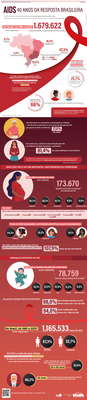 Aids - 40 anos da resposta brasileira