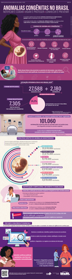 Anomalias Congênitas no Brasil - Notificar é cuidar. Vigiar é proteger. Conhecer é prevenir