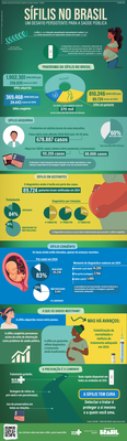Sífilis no Brasil