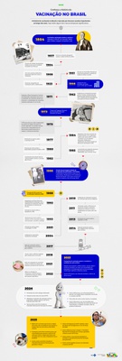 Linha do tempo - História da vacinação no Brasil