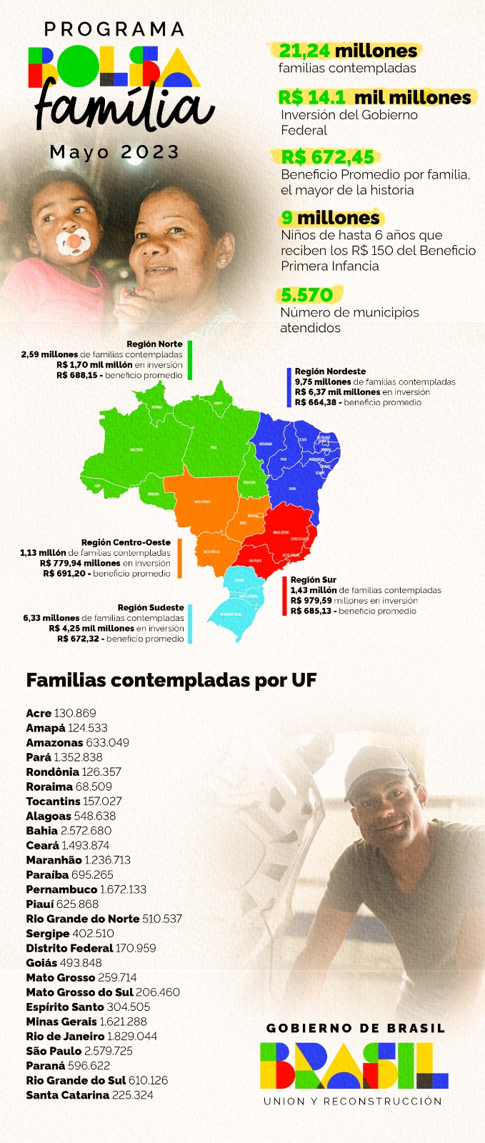 Infográfico 2 - Distribuição de recursos do Programa Bolsa Família no Brasil