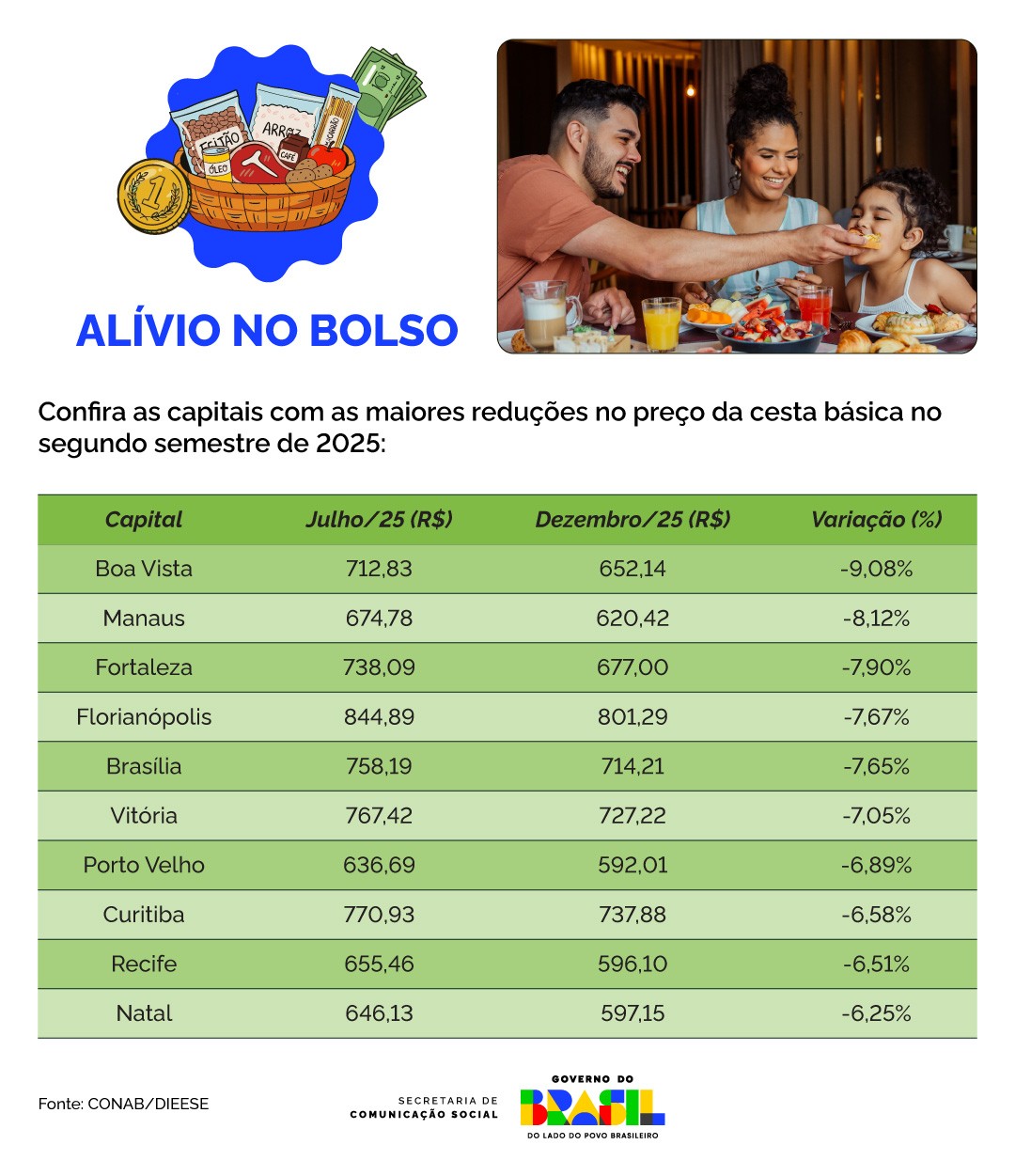 Redução do preço no período chegou a -9,08%, em Boa Vista (RR), por exemplo