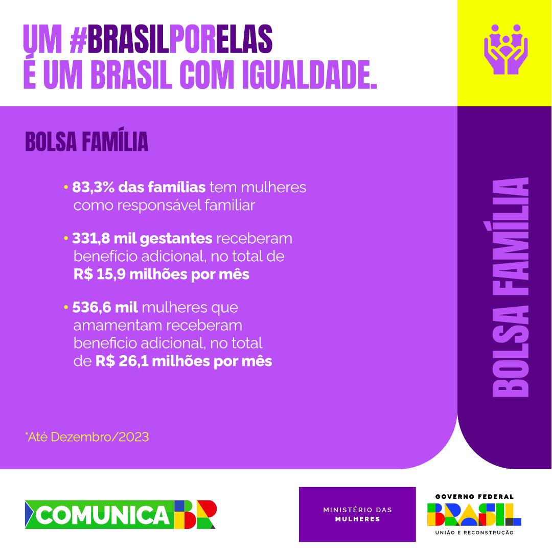 Card Bolsa Família com fundo Lilás:Slogan Um #Brasilporelas é um Brasil com Igualdade.1 - 83,3% das famílias tem mulheres como responsável familiar331,8 mil gestantes receberam benefício adicional, no total de 15,9 milhões por mês(até Dez/2023)