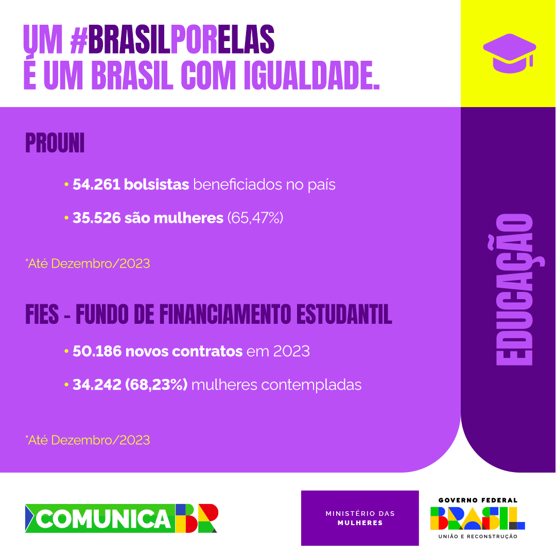 Card Educação com fundo Lilás:Slogan Um #Brasilporelas é um Brasil com Igualdade.1 - Prouni:54.261 bolsistas benefiados no país35.526 são mulheres (até Dez/2023)2 - FIES: 50.186 novos contratos34.242 (68,23%) mulheres contempladas(até Dez/2023)