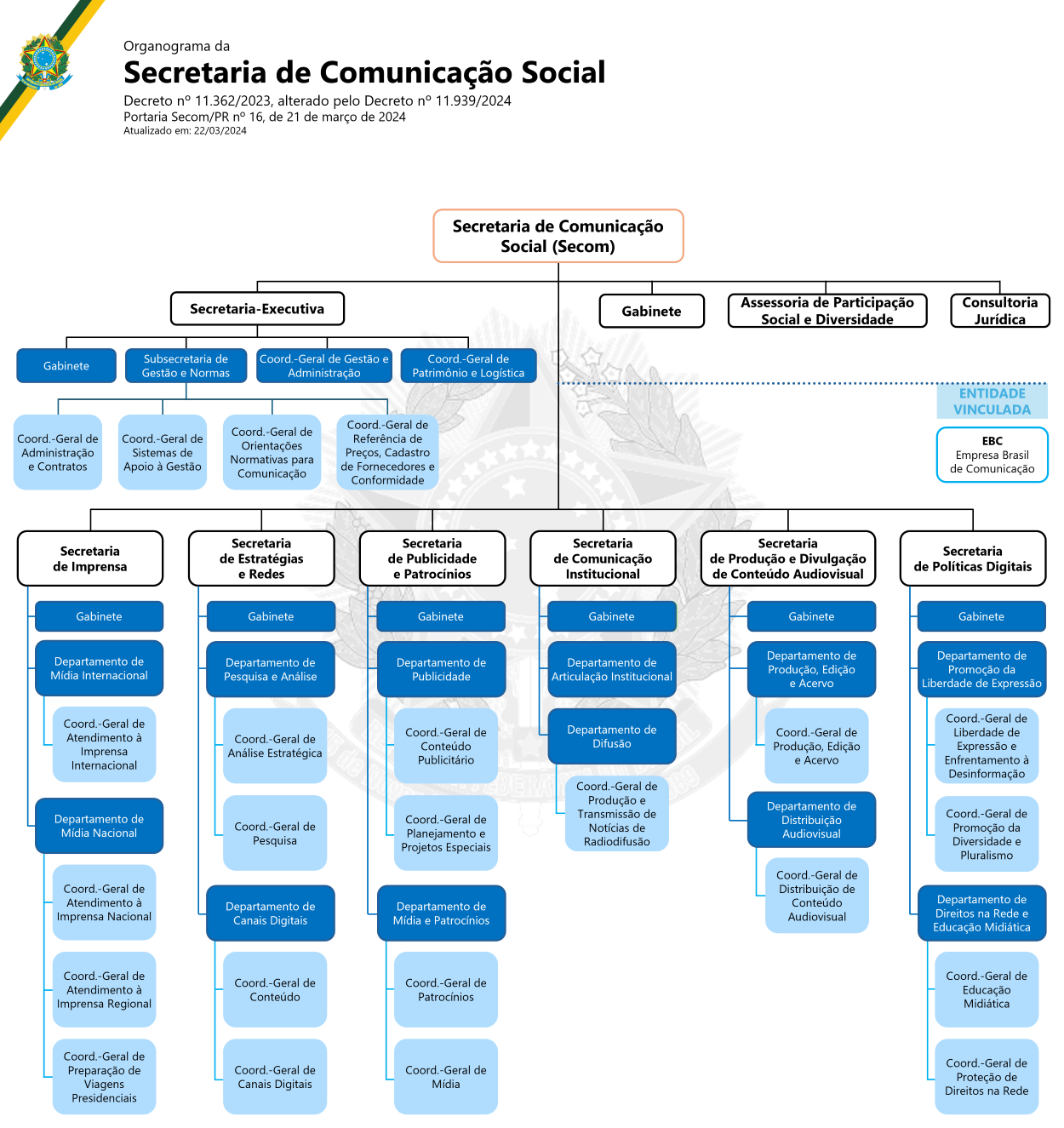 Estrutura regimental da Secretaria de Comunicação Social
