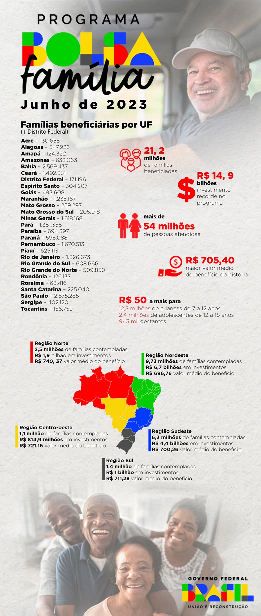 Infográfico 2 - Distribuição de Recursos por UF