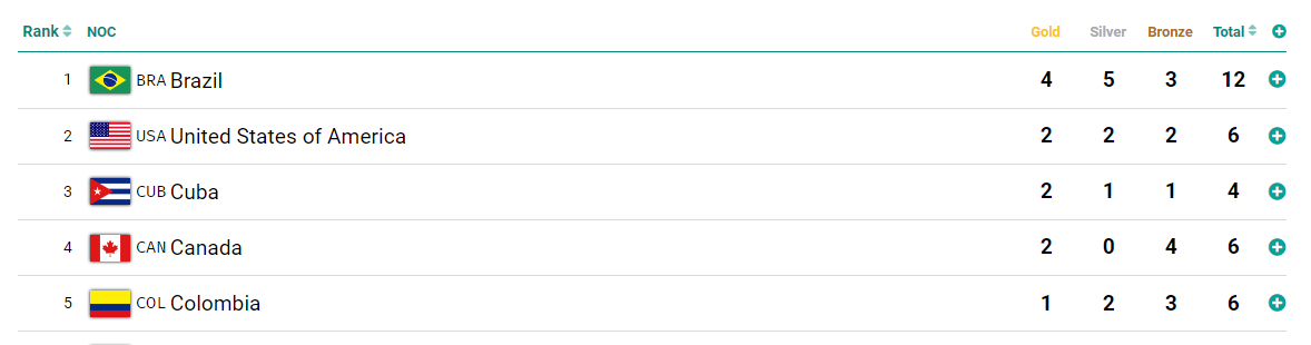 Quadro específico de medalhas do boxe no Pan de Santiago: liderança brasileira. Fonte: santiago2023.org