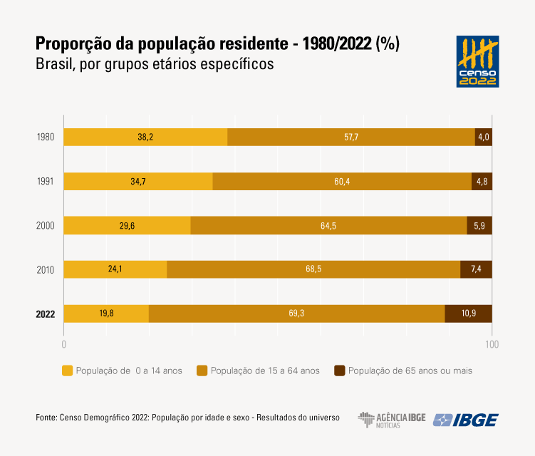 Confira a evolução dos grupos etários de acordo com as medições dos censos. Fonte: IBGE