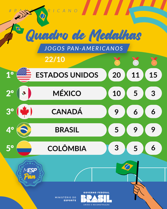 Quadro de medalhas do Pan de Santiago até o fim do dia 22/10