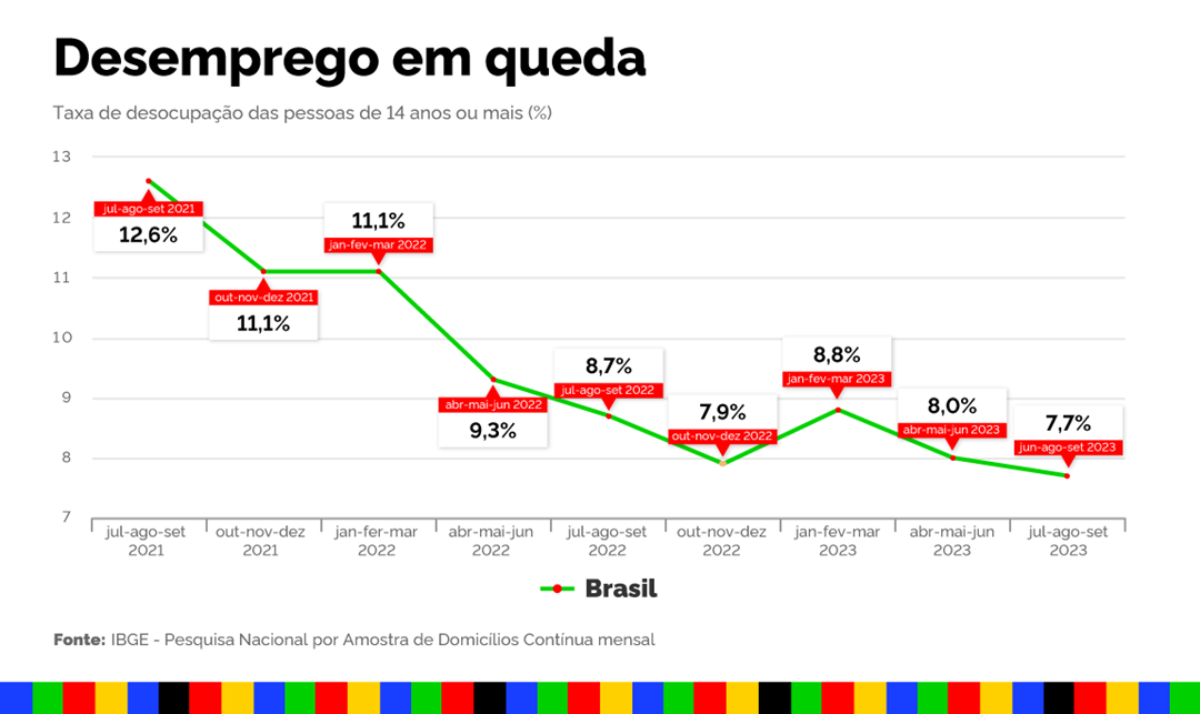 Evolução da taxa de desemprego. Fonte: IBGE