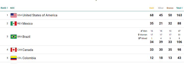 Brasil aparece em terceiro no geral, a um ouro do México para assumir a vice-liderança e com predominância feminina nos pódios até agora. Fonte: santiago2023.org