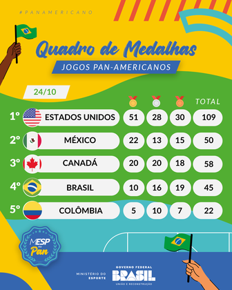 Quadro de medalhas até o fim do dia 24 no Pan