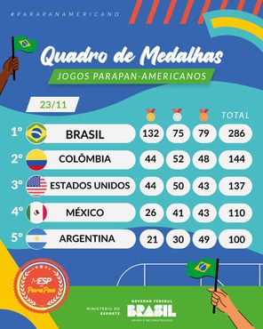 Quadro parcial de medalhas: domínio absoluto