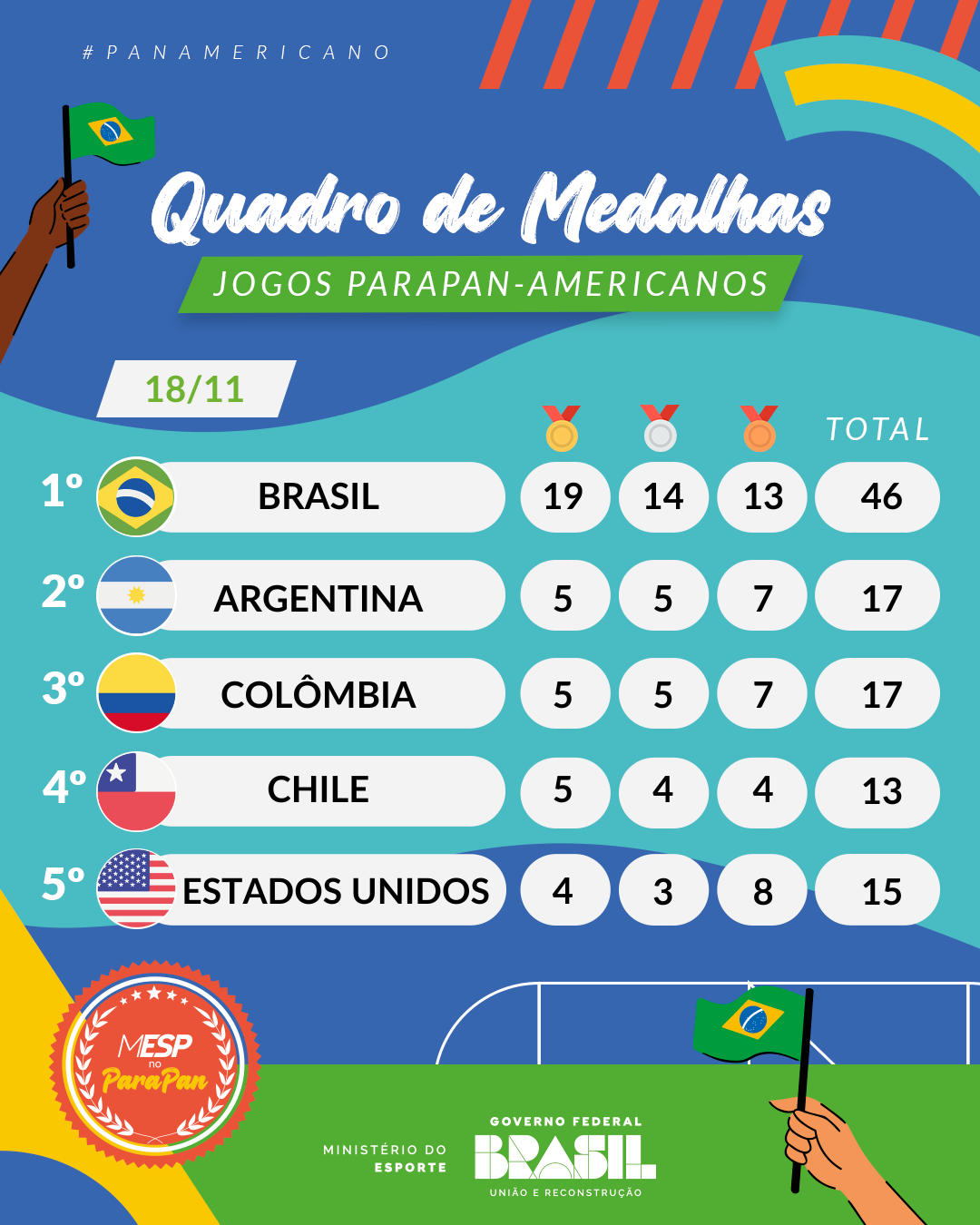 Confira o quadro de medalhas dos Jogos Parapan-Americanos de Santiago 2023 