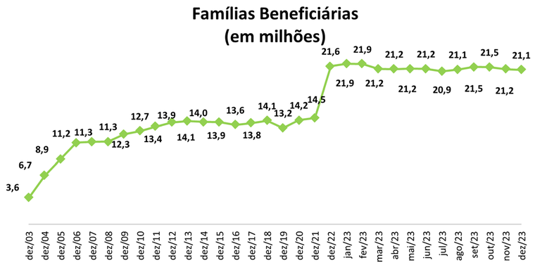 Evolução do número de famílias atendidas ao longo dos anos. Fonte: MDS