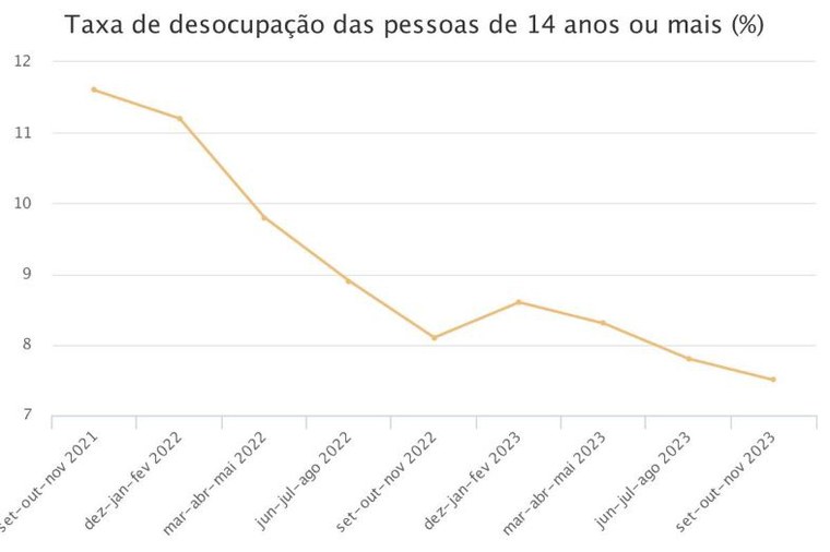Fonte: IBGE - Pesquisa Nacional por Amostra de Domicílios Contínua mensal