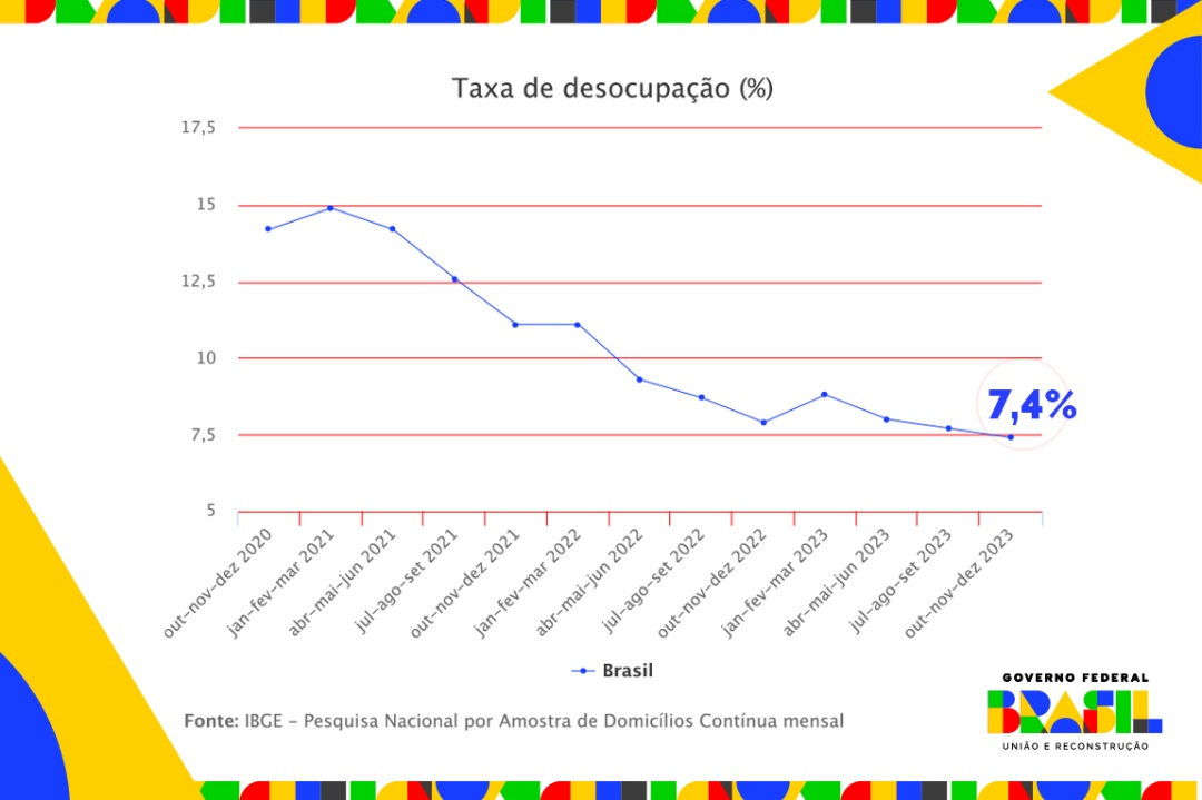 Evolução da taxa de desemprego por trimestres desde o fim de 2020. Fonte: IBGE