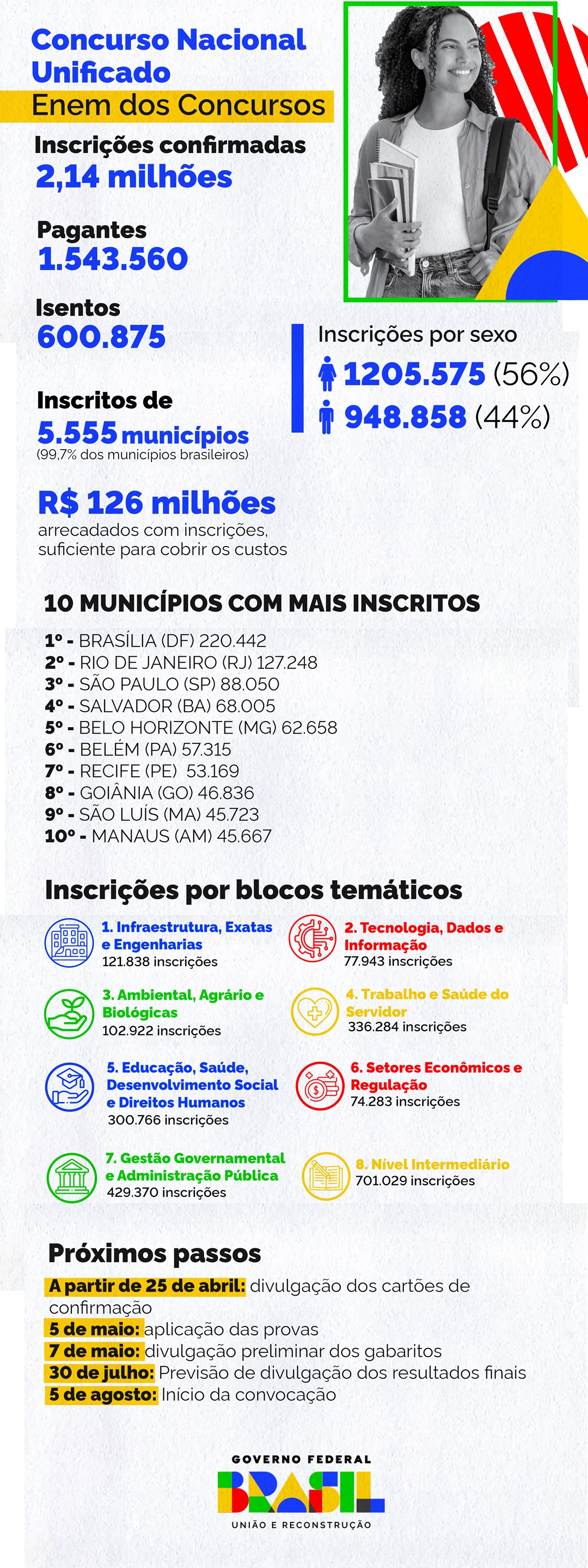 Infográfico 1 - Os principais dados e informações do Enem dos Concursos