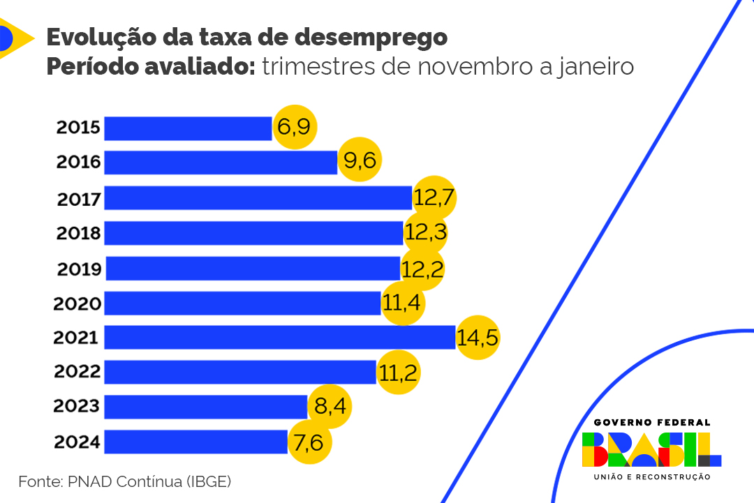 Gráfico 1 - Evolução da taxa de desemprego nos trimestres de novembro a janeiro desde 2015