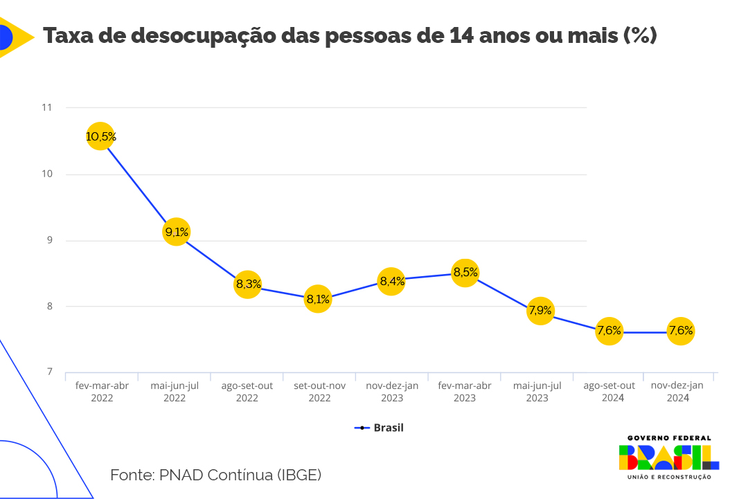 Gráfico 2 - Evolução da taxa de desocupação desde o trimestre de fevereiro, março e abril de 2022