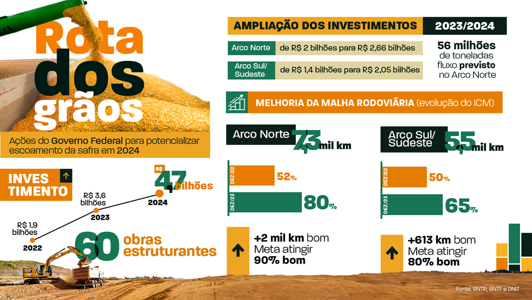 Infográfico 1 - A rota dos grãos