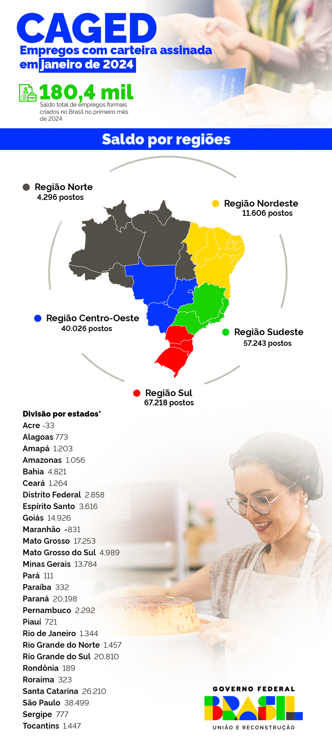 Infográfico - Principais dados do Caged em janeiro de 2024