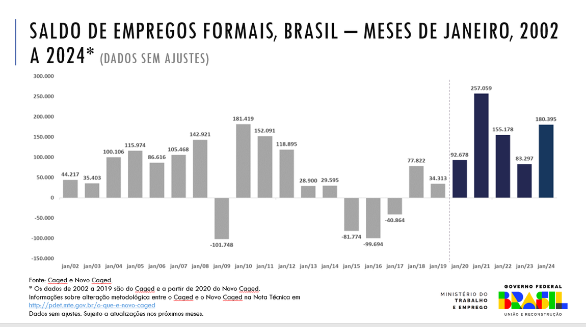 Infográfico - Comparação do saldo de empregos entre os meses de janeiro desde 2002, com dados do Caged e Novo Caged