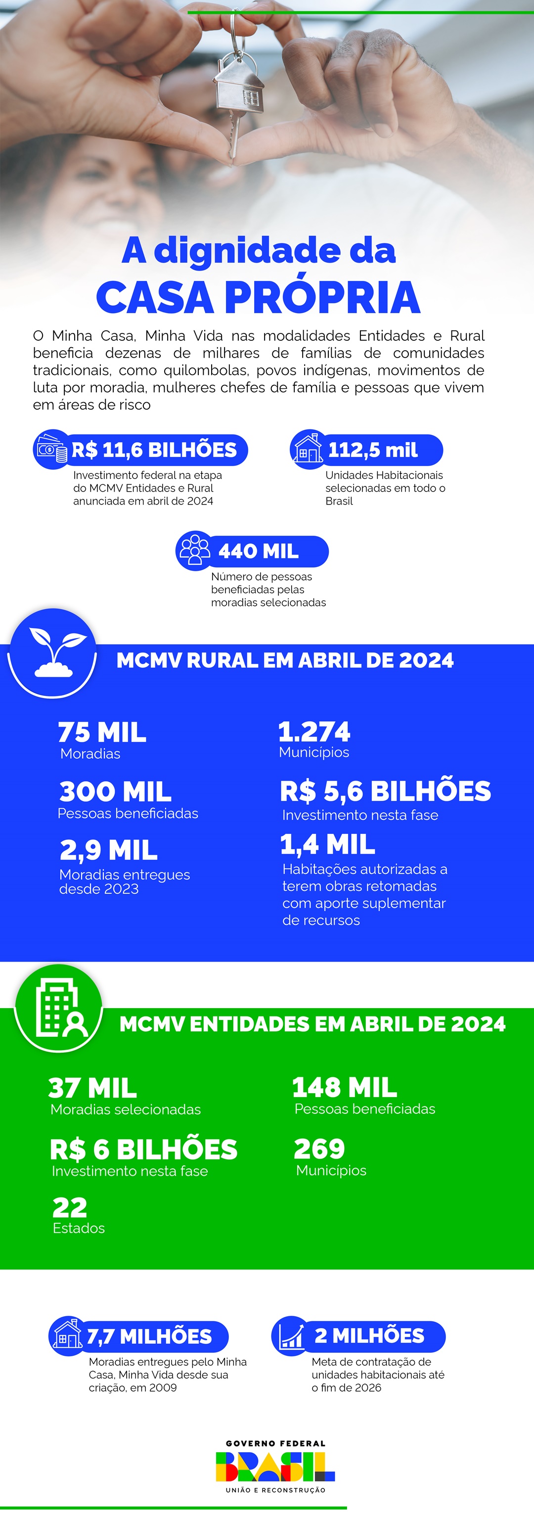 Principais números do Minha Casa, Minha Vida
