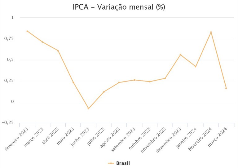 IPCA de março de 2024