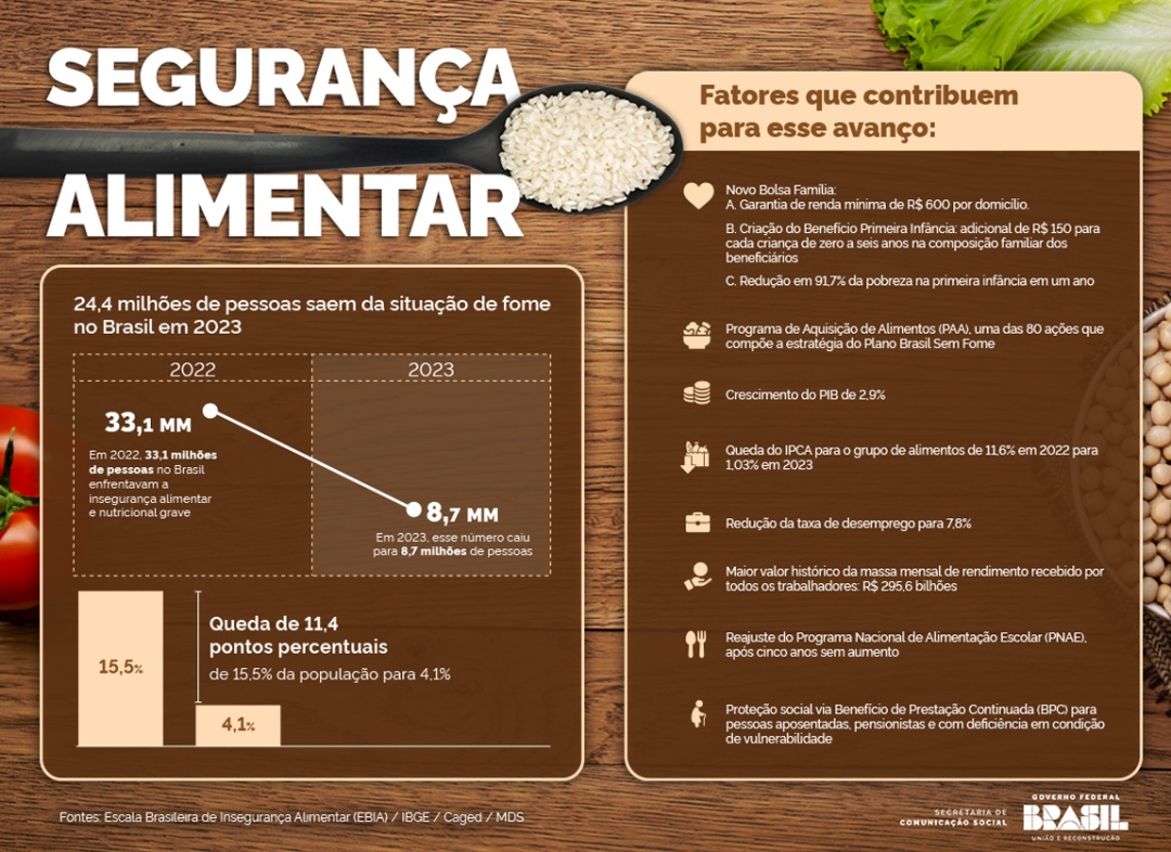 Dados apontam a evolução da segurança alimentar no Brasil