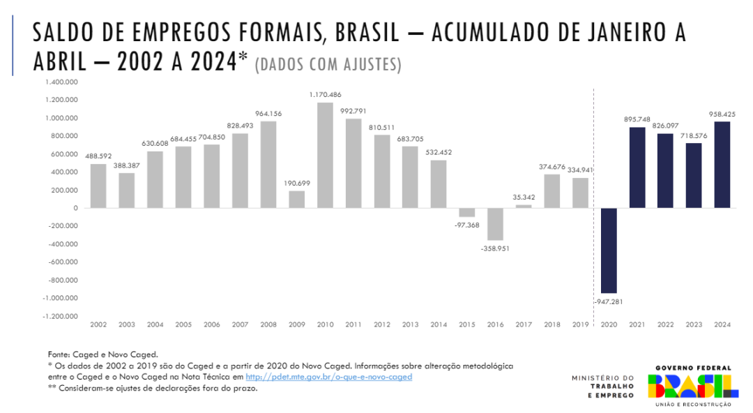 Meses de janeiro a abril desde 2002. Resultado de 2024 é o melhor desde 2011. Fonte: MTE