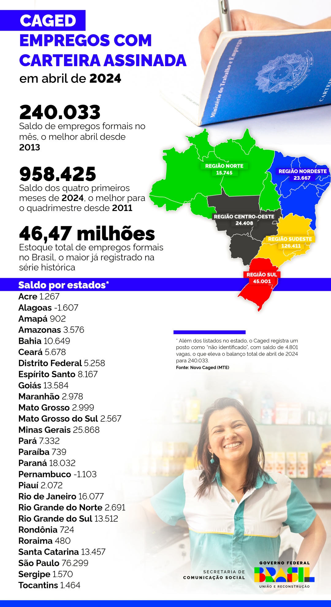 Os principais dados do Caged de abril de 2024