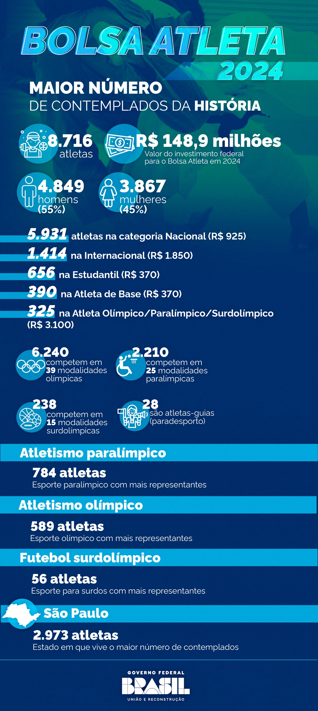 Os principais números do edital de 2024 do Bolsa Atleta