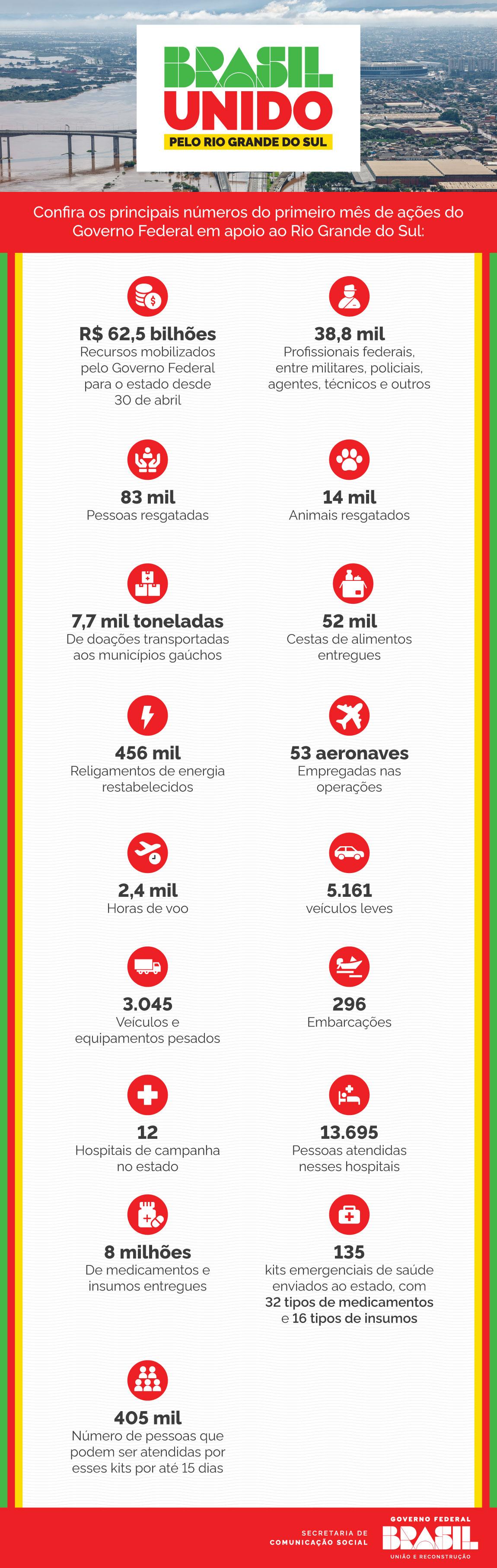 Principais números da atuação do Governo Federal no Rio Grande do Sul