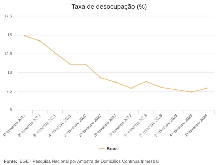 Evolução trimestral da taxa de desemprego desde 2021. Fonte: IBGE