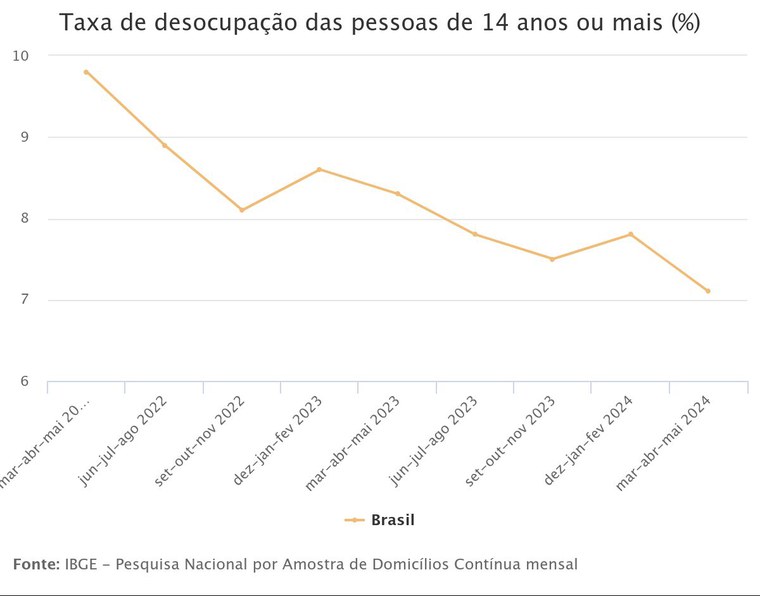 Taxa de 7,1% no trimestre é a menor desde 2014