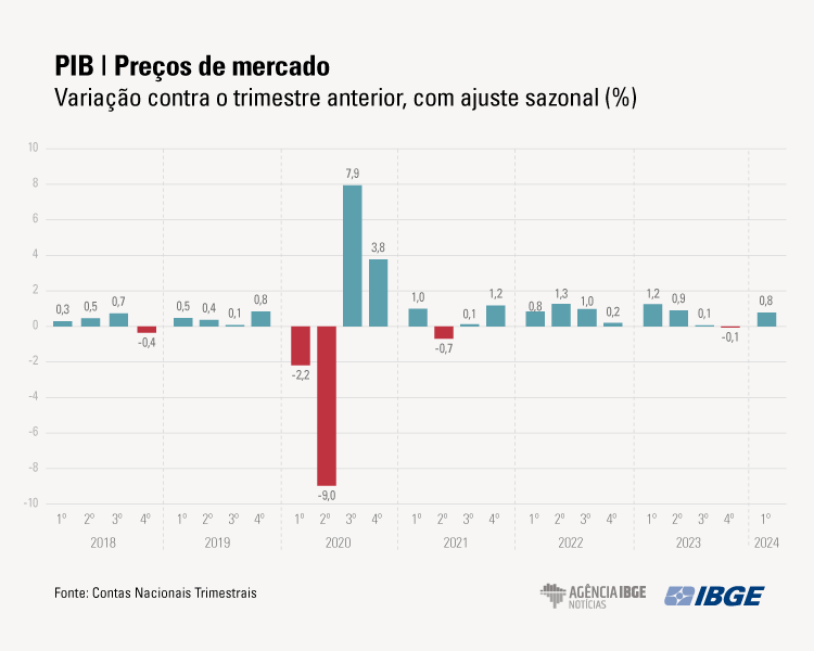 Variação de 0,8% em relação ao último trimestre de 2023. Fonte: IBGE