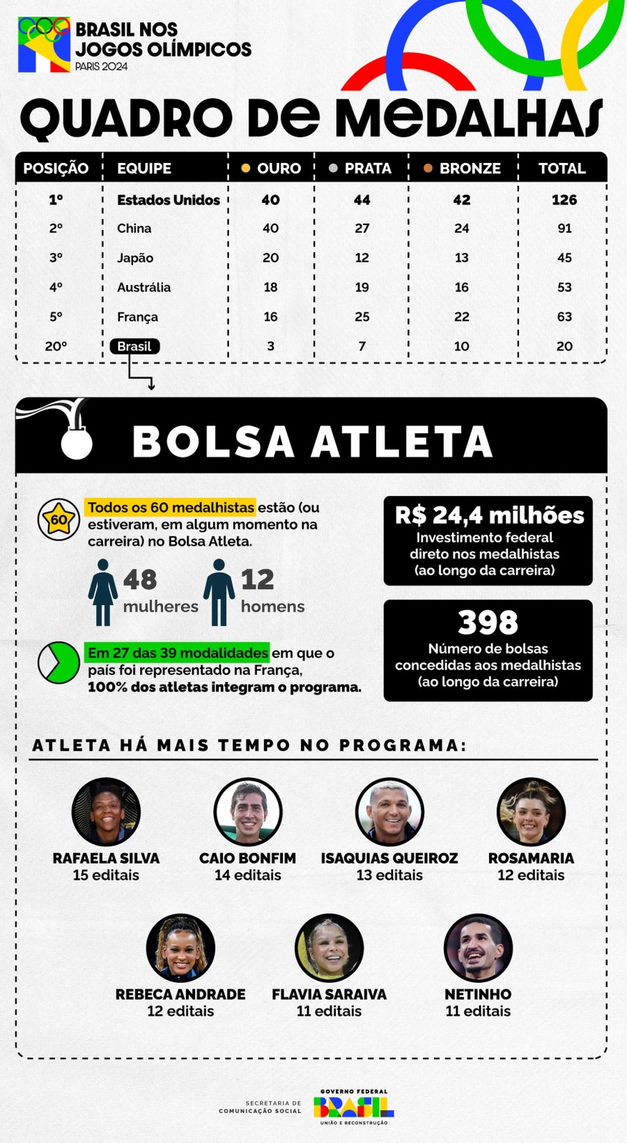 Infográfico 1 - Quadro de Medalhas e Bolsa Atleta