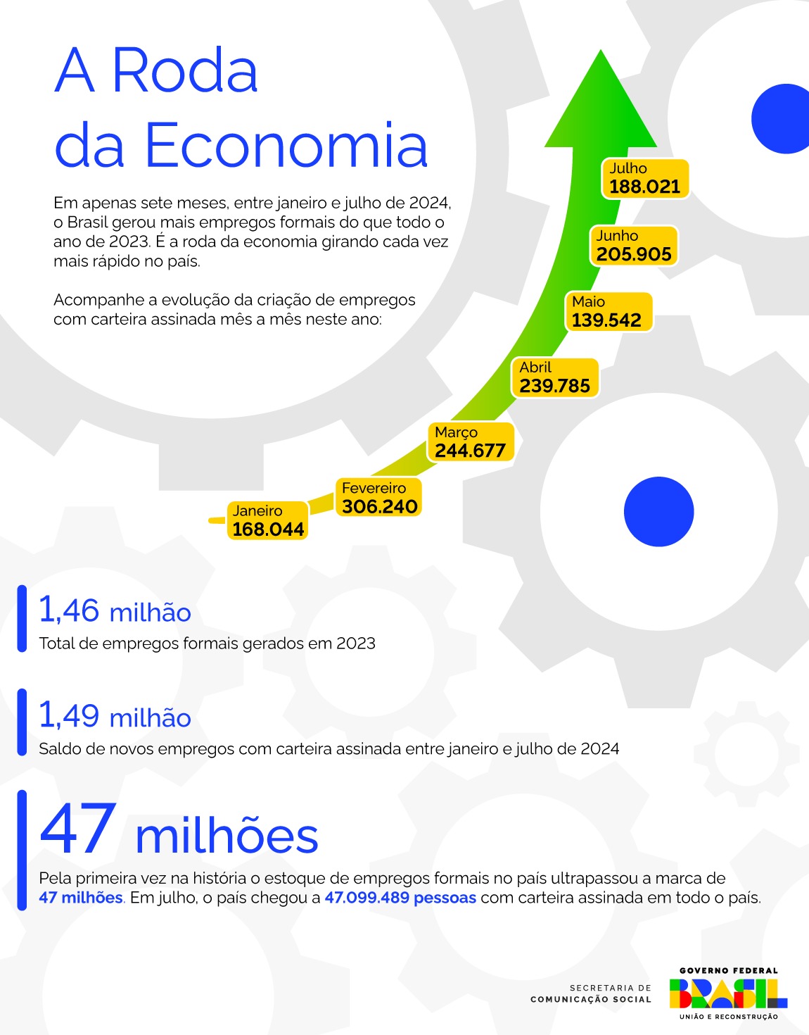 Um raio-x dos empregos formais gerados no país