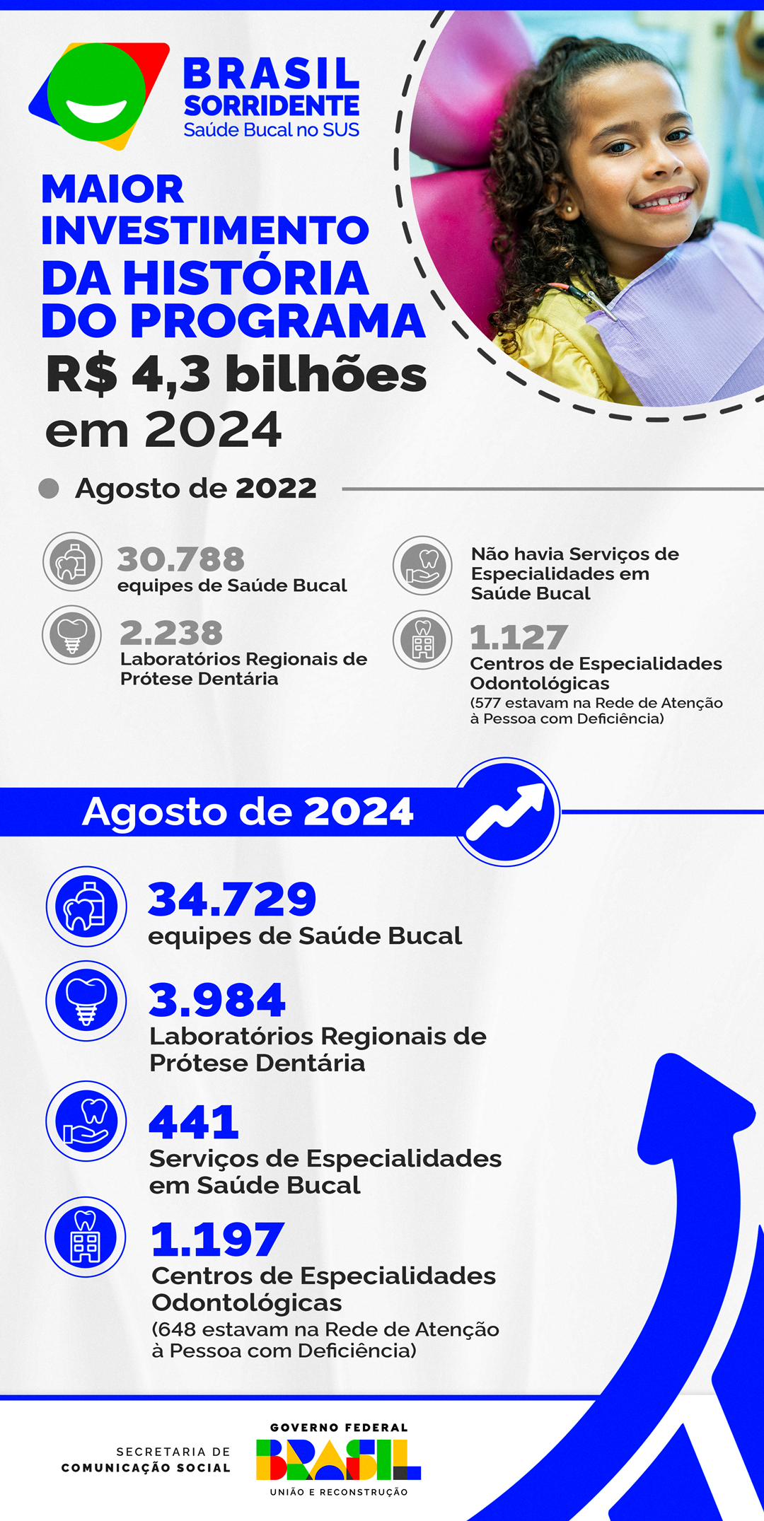 Números que mostram o crescimento do Brasil Sorridente
