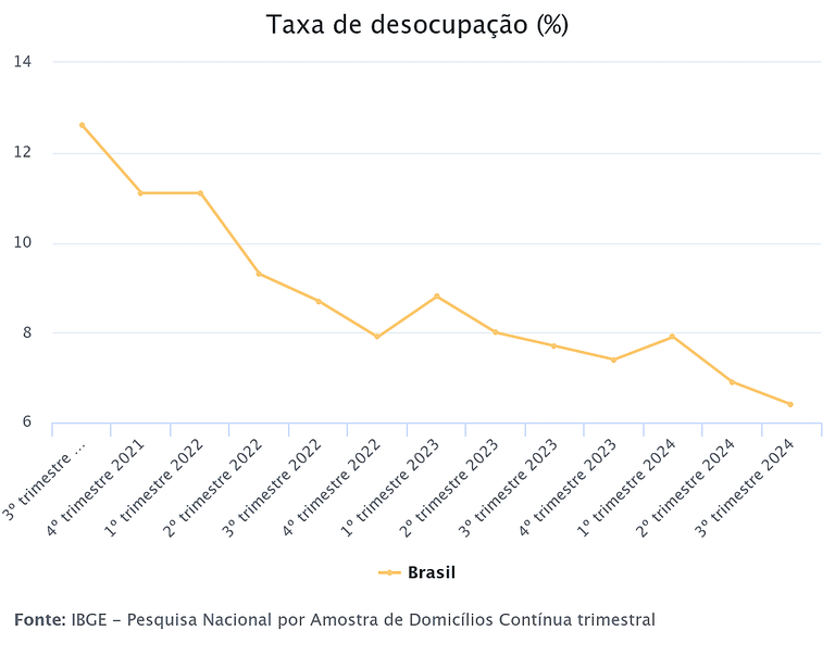Taxa de desocupação no 3º trimestre de 2024