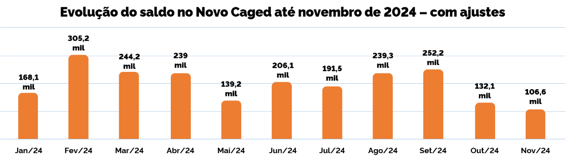 Infográfico 1 - Evolução do saldo no Novo Caged até novembro de 2024