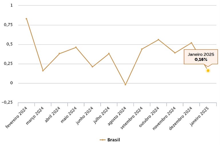 IPCA - Variação mensal (%)