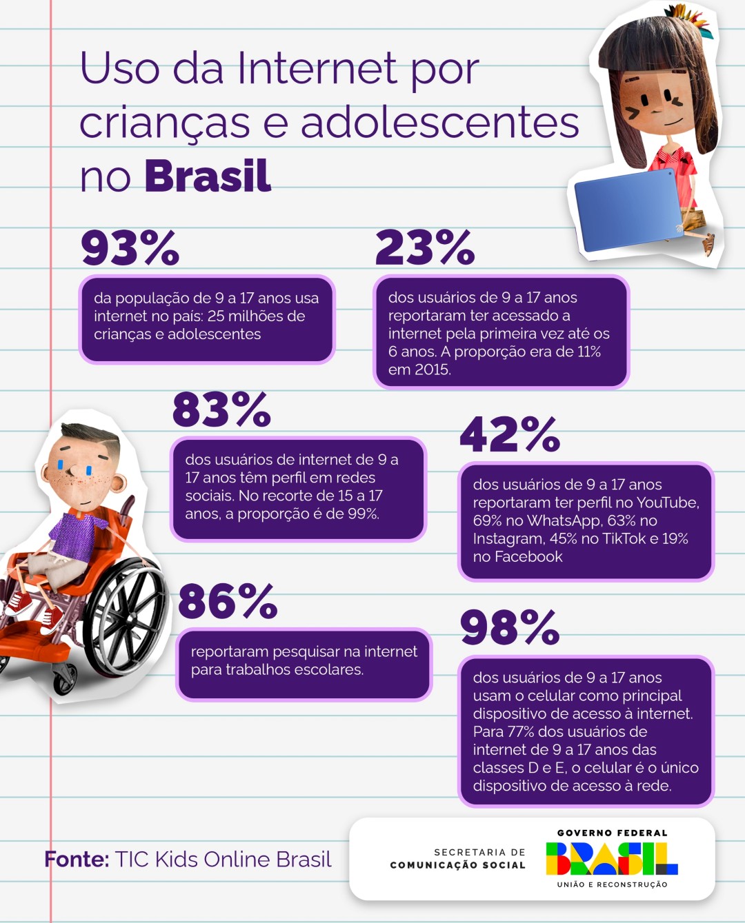 Uso da Internet por crianças e adolescentes no Brasil